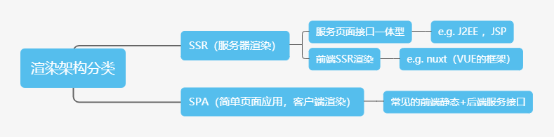 渲染架构分类