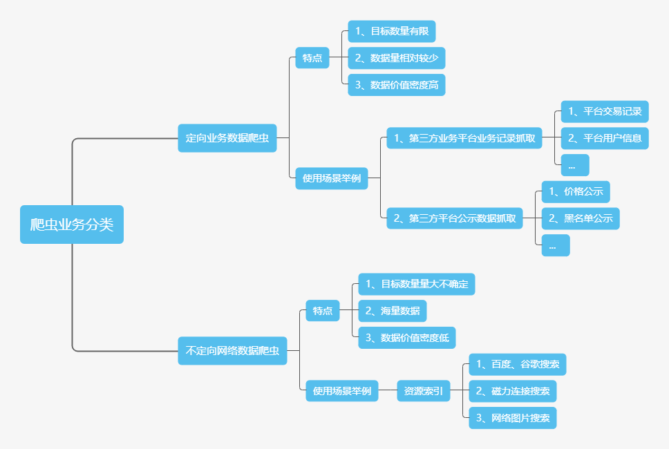 爬虫分类