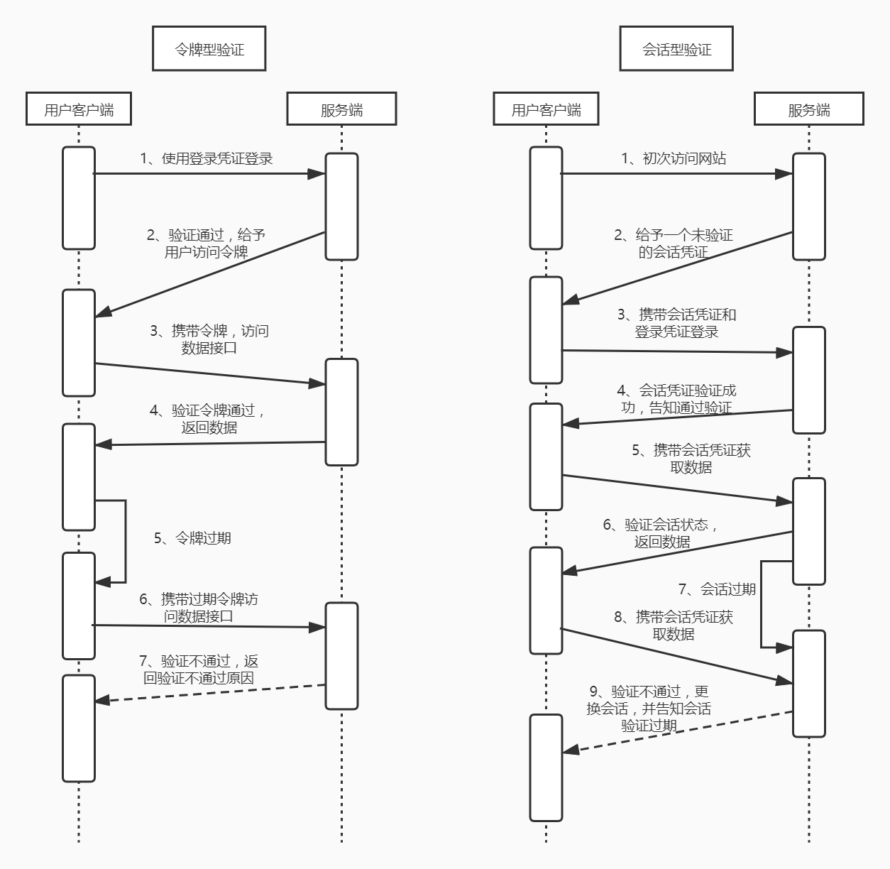 验证逻辑