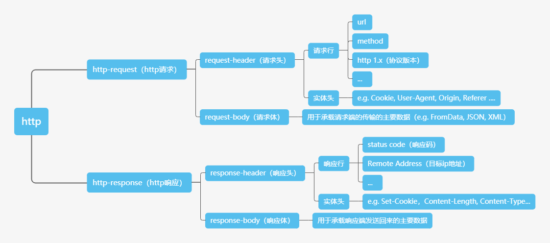 http协议构成